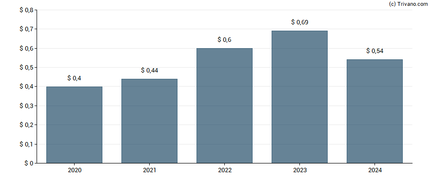 Dividend van PCB Bancorp.