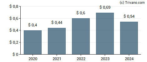 Dividend van PCB Bancorp.