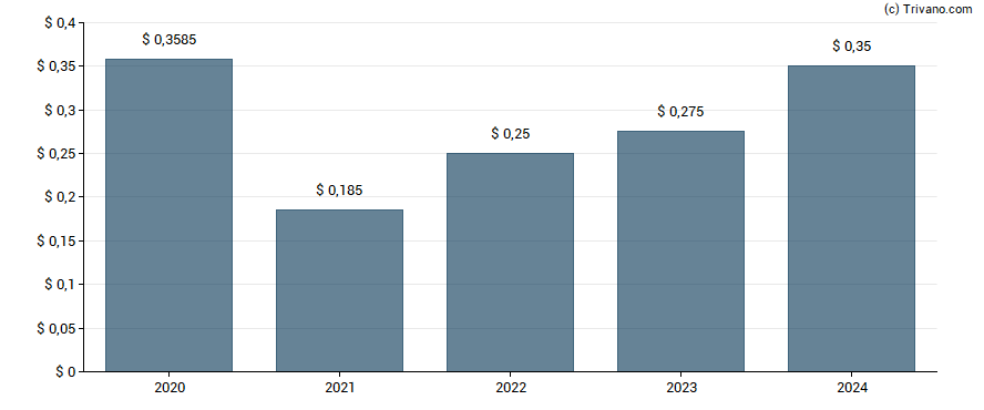 Dividend van UBS Group AG