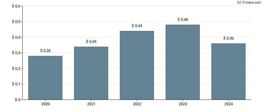 Dividend van OP Bancorp