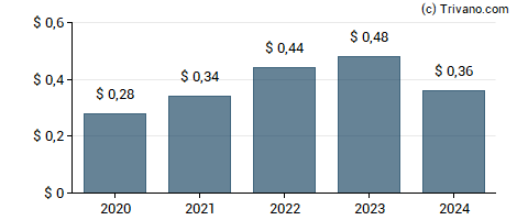 Dividend van OP Bancorp