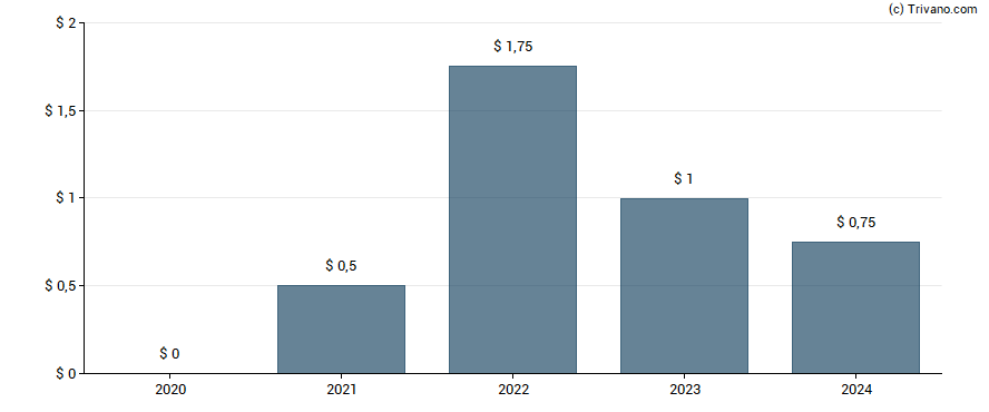 Dividend van Cohen & Company Inc