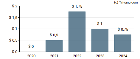 Dividend van Cohen & Company Inc