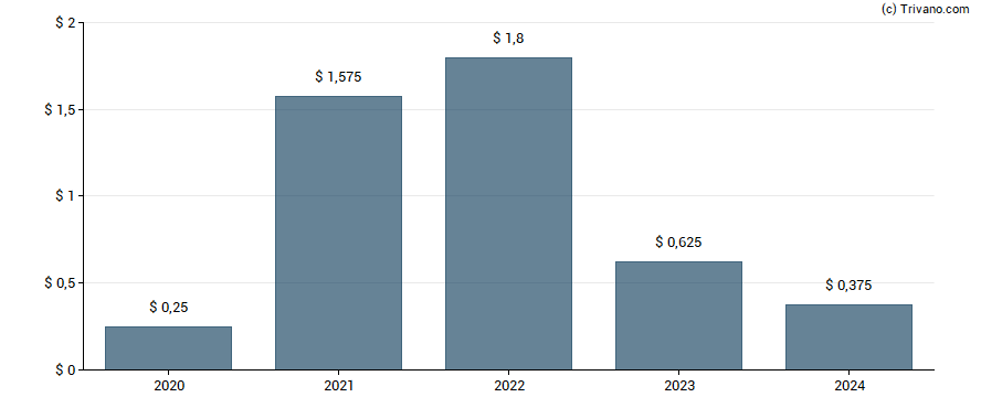 Dividend van Meridian Corp