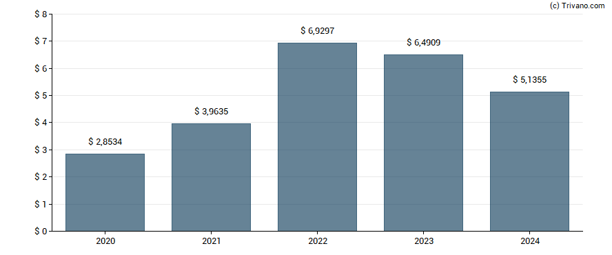 Dividend van ASML