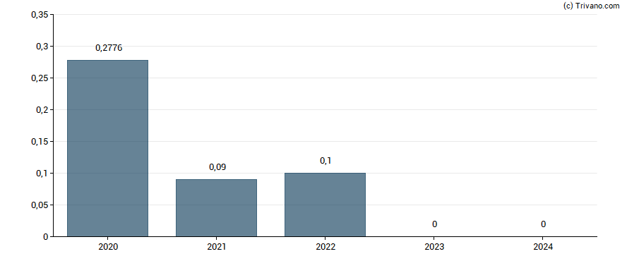 Dividend van Credit Suisse Group AG