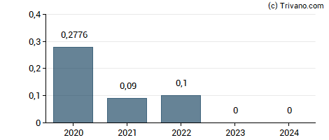 Dividend van Credit Suisse Group AG