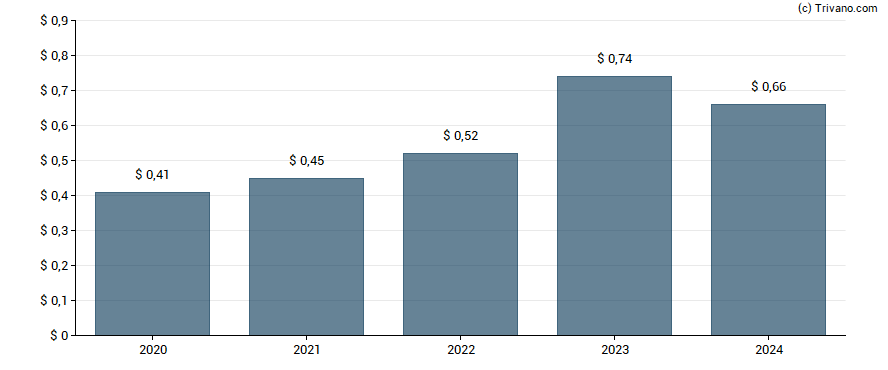 Dividend van Bank7 Corp