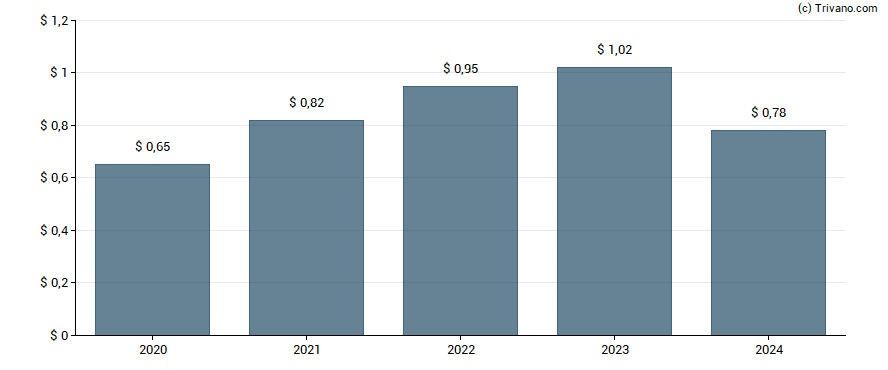 Dividend van Barings BDC Inc