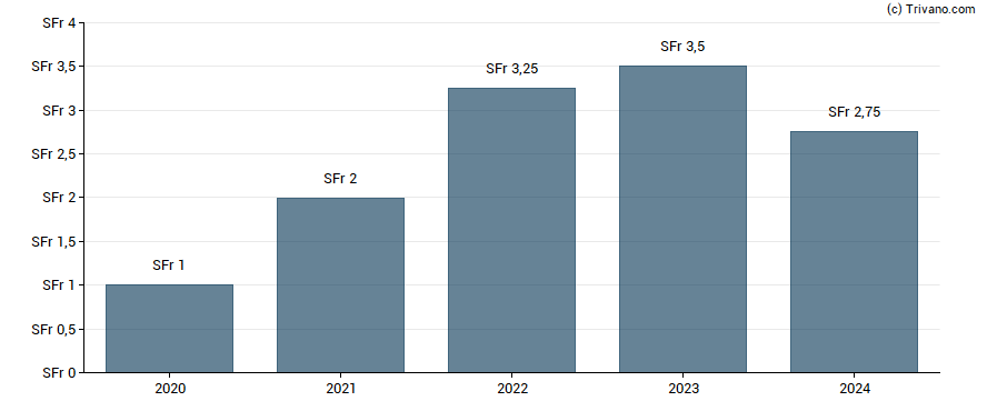 Dividend van Richemont