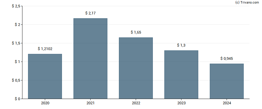 Dividend van OFS Credit Company Inc