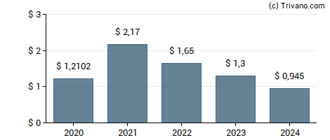 Dividend van OFS Credit Company Inc