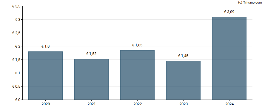 Dividend van Knorr-Bremse AG