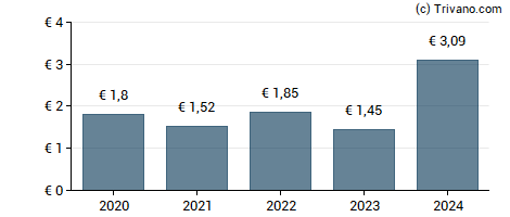 Dividend van Knorr-Bremse AG