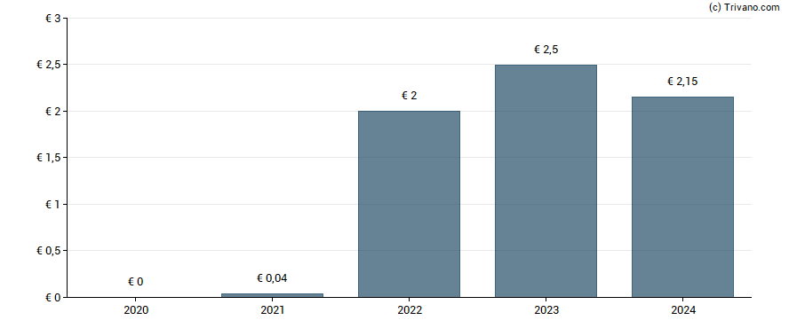 Dividend van Deutsche Euroshop AG