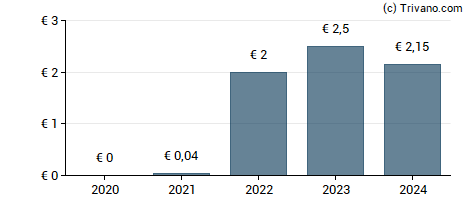 Dividend van Deutsche Euroshop AG