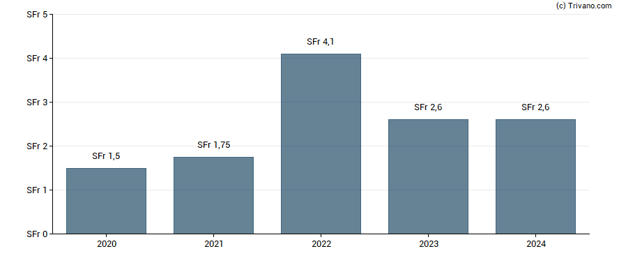 Dividend van Julius Baer