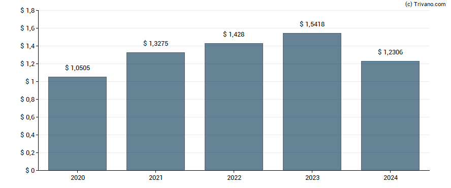 Dividend van Clearway Energy Inc