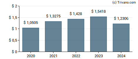 Dividend van Clearway Energy Inc