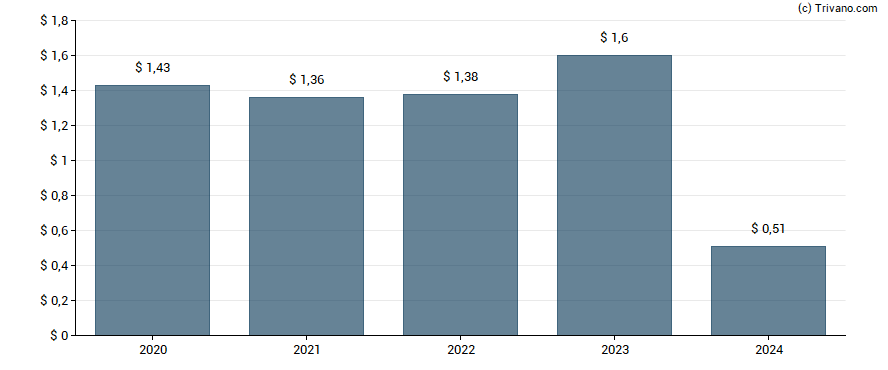 Dividend van Bain Capital Specialty Finance Inc