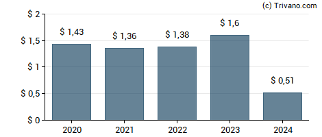 Dividend van Bain Capital Specialty Finance Inc