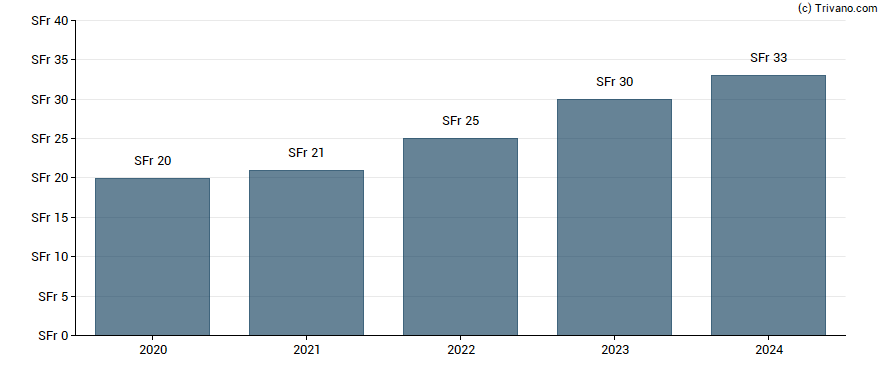 Dividend van Swiss Life