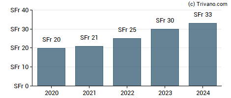 Dividend van Swiss Life