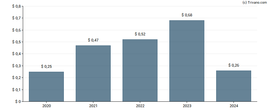 Dividend van SITE Centers Corp