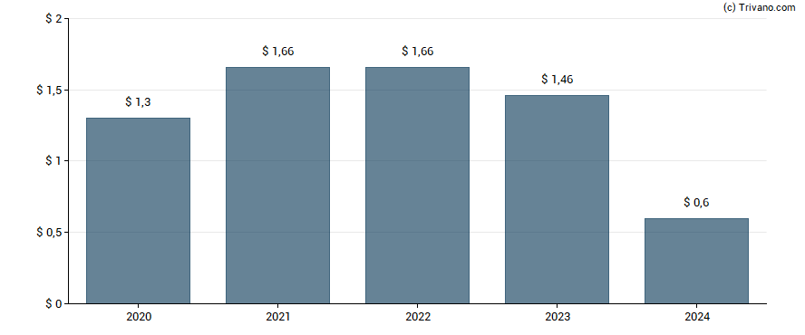 Dividend van Ready Capital Corp