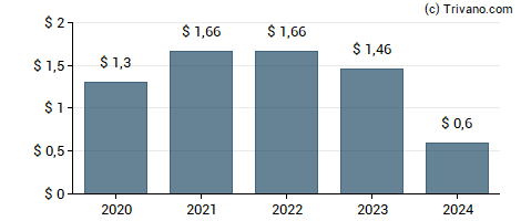 Dividend van Ready Capital Corp