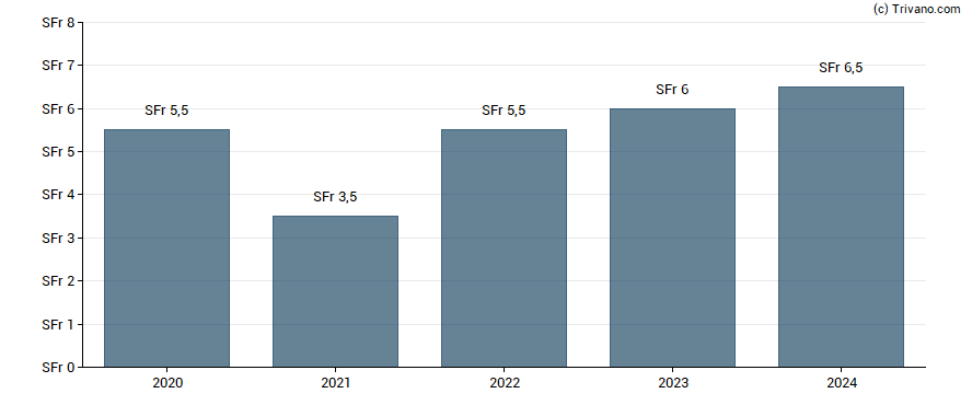 Dividend van Swatch Group