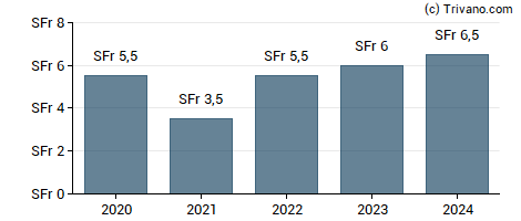 Dividend van Swatch Group