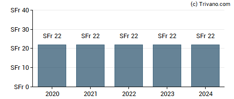 Dividend van Swisscom