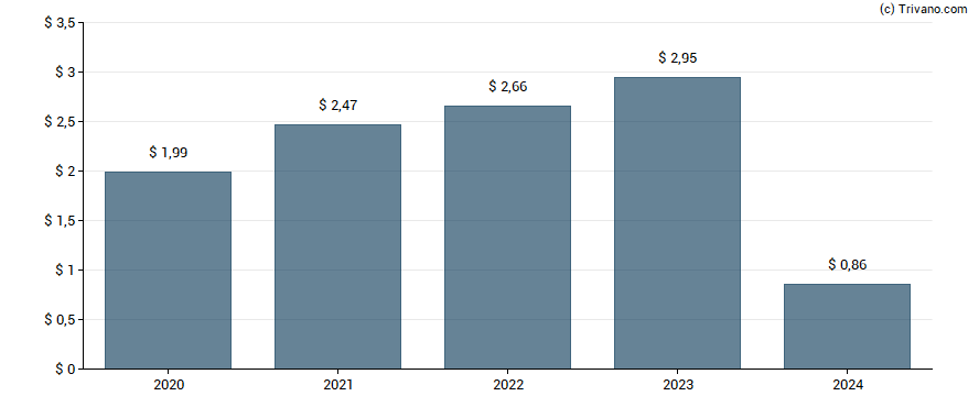 Dividend van FS KKR Capital Corp