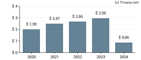 Dividend van FS KKR Capital Corp