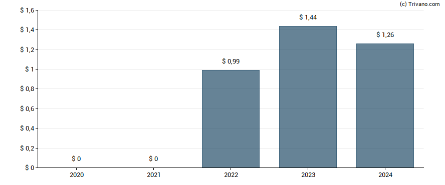 Dividend van Dell Technologies Inc