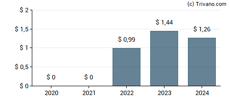 Dividend van Dell Technologies Inc