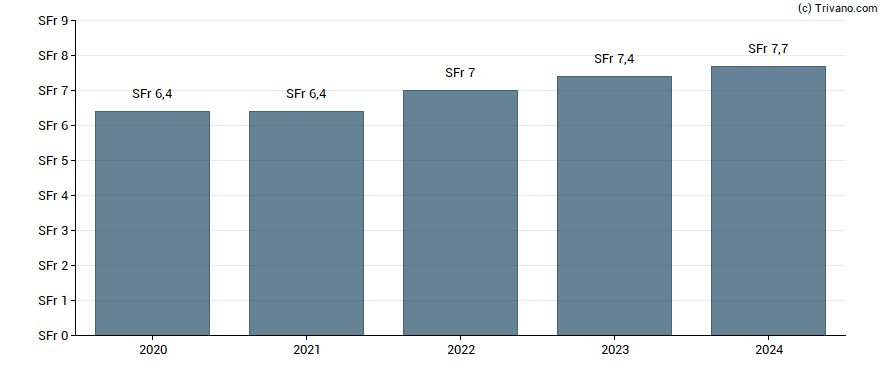 Dividend van Baloise