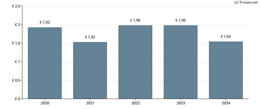 Dividend van AkzoNobel