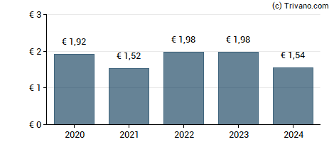 Dividend van AkzoNobel