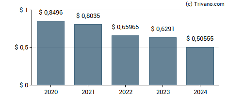 Dividend van Takeda Pharmaceutical Co