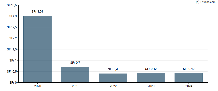 Dividend van Clariant