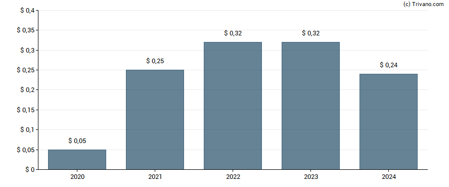 Dividend van Element Solutions Inc