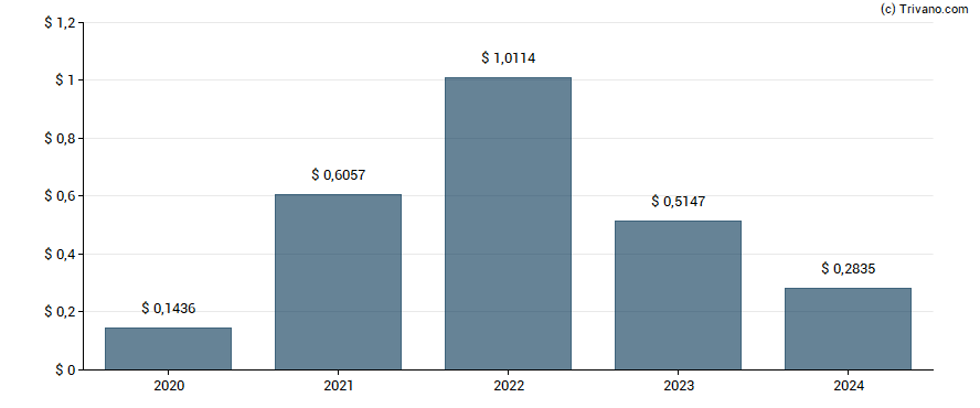 Dividend van PermRock Royalty Trust