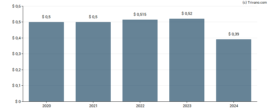 Dividend van Luxfer Holdings PLC