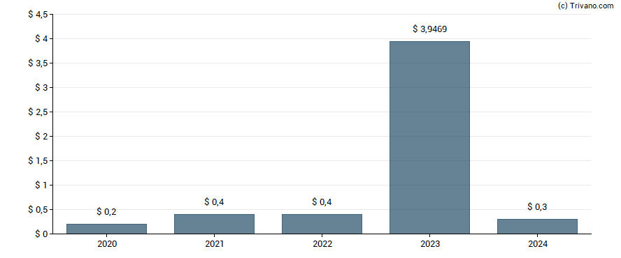 Dividend van New Fortress Energy Inc