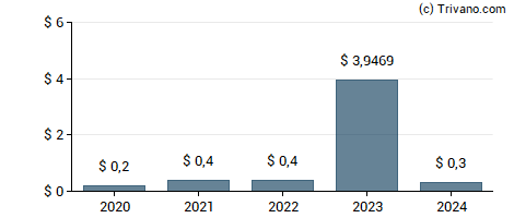 Dividend van New Fortress Energy Inc