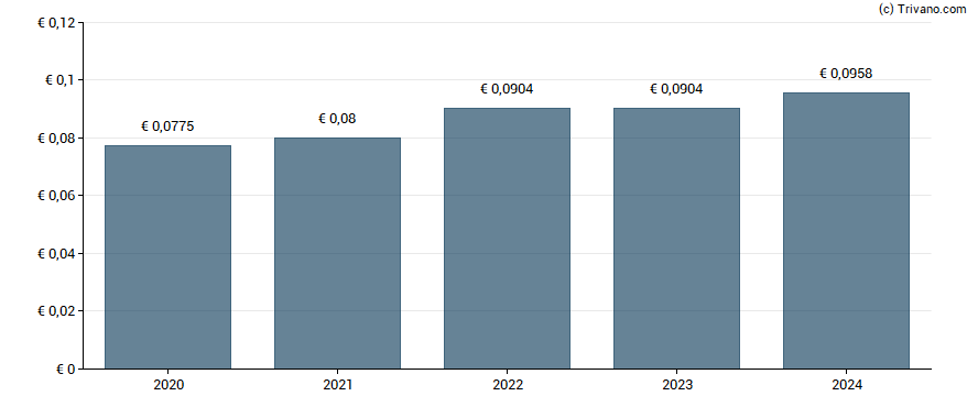 Dividend van A2A Spa