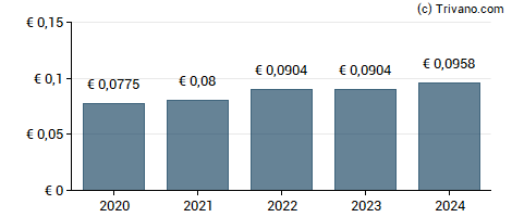 Dividend van A2A Spa