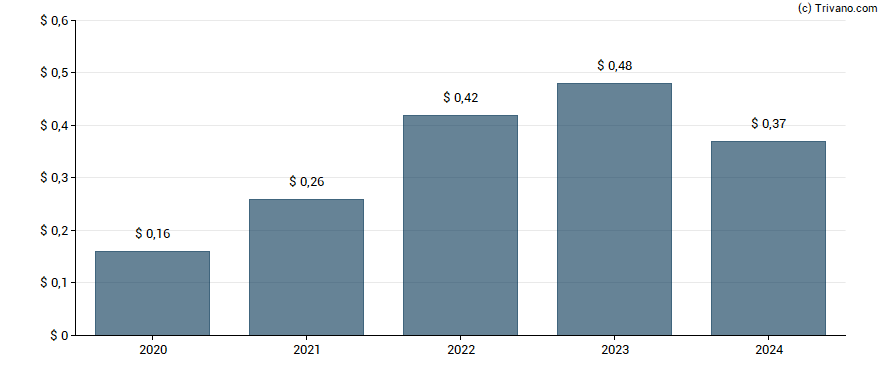 Dividend van Levi Strauss & Co.